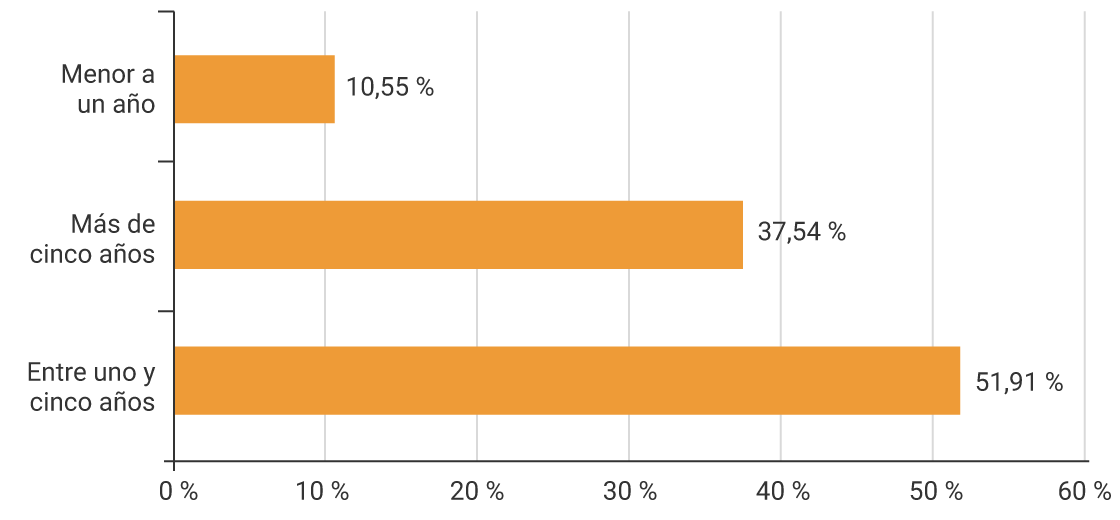 Menor a un año: 10,55%. Más de cinco años: 37,54%. Entre uno y cinco años: 51,91%.