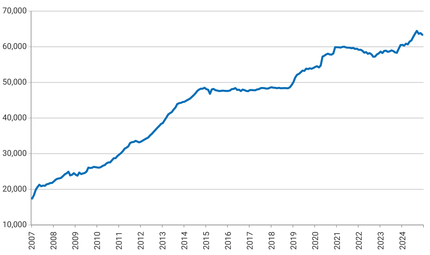 The graph shows the evolution of foreign reserves in millions of dollars (USD) between 2007 and 2025. The vertical axis displays values from USD 10 billion to USD 70 billion, while the horizontal axis displays the years. The line exhibits an overall upward trend: it starts at around USD 17 billion in 2007, rises steadily to approximately USD 44 billion in 2014, remains stable between 2015 and 2018, then increases again to USD 59 billion in 2021, declines slightly in 2022, remaining at around USD 56 billion, and subsequently rises once more, reaching its peak of USD 63 billion at the end of 2024. 