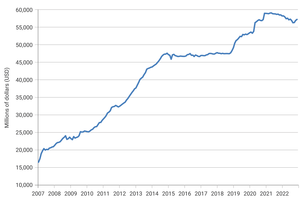 The chart shows the evolution of reserves in millions of U.S. dollars (USD) between 2007 and 2023. The vertical axis indicates values ranging from 10,000 to 60,000 million dollars, and the horizontal axis shows the years. The line displays an overall upward trend: it starts near 17,000 million in 2007, rises steadily to approximately 44,000 million in 2014, remains stable between 2015 and 2018, then increases again to reach a peak close to 59,000 million in 2021, and finally declines slightly in 2022, ending around 56,000 million.