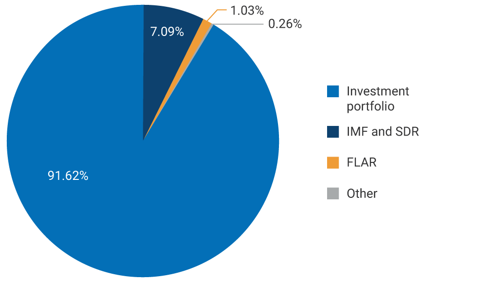 Investment portfolio: 91.62%. IMF and SDR: 7.09%. FLAR: 1.03%. Other: 0.26%.