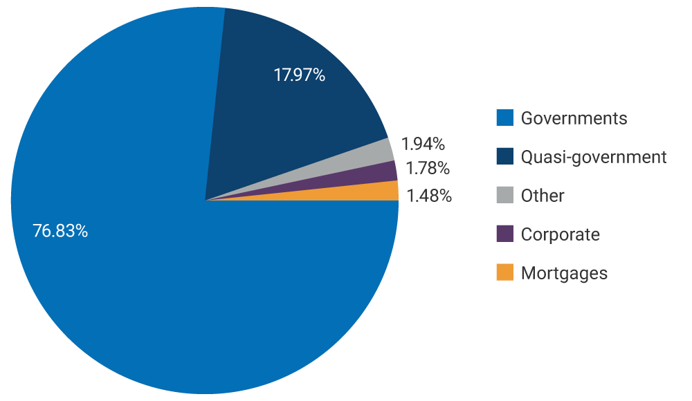 Governments: 76.83%. Quasi-government: 17.97%. Corporate: 1.78%. Mortgages: 1.48%. Other: 1.94%.