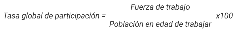 La tasa global de participación equivale a la fuerza de trabajo sobre la población en edad de trabajar, por cien.