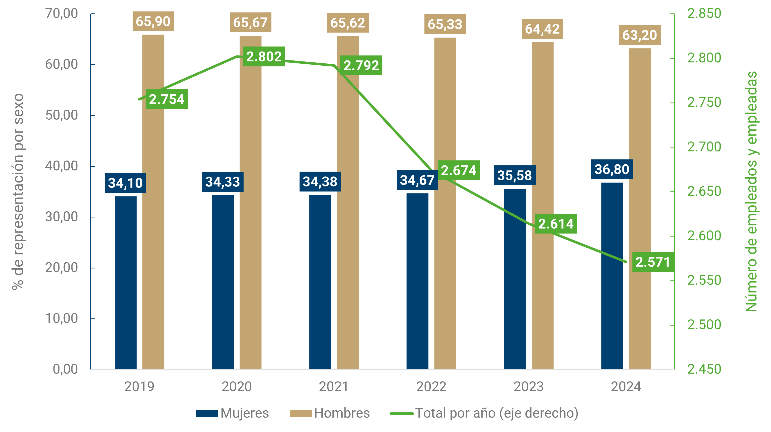 En la gráfica se muestran los datos anuales del porcentaje de participación de representación por sexo desde 2019 hasta 2024.