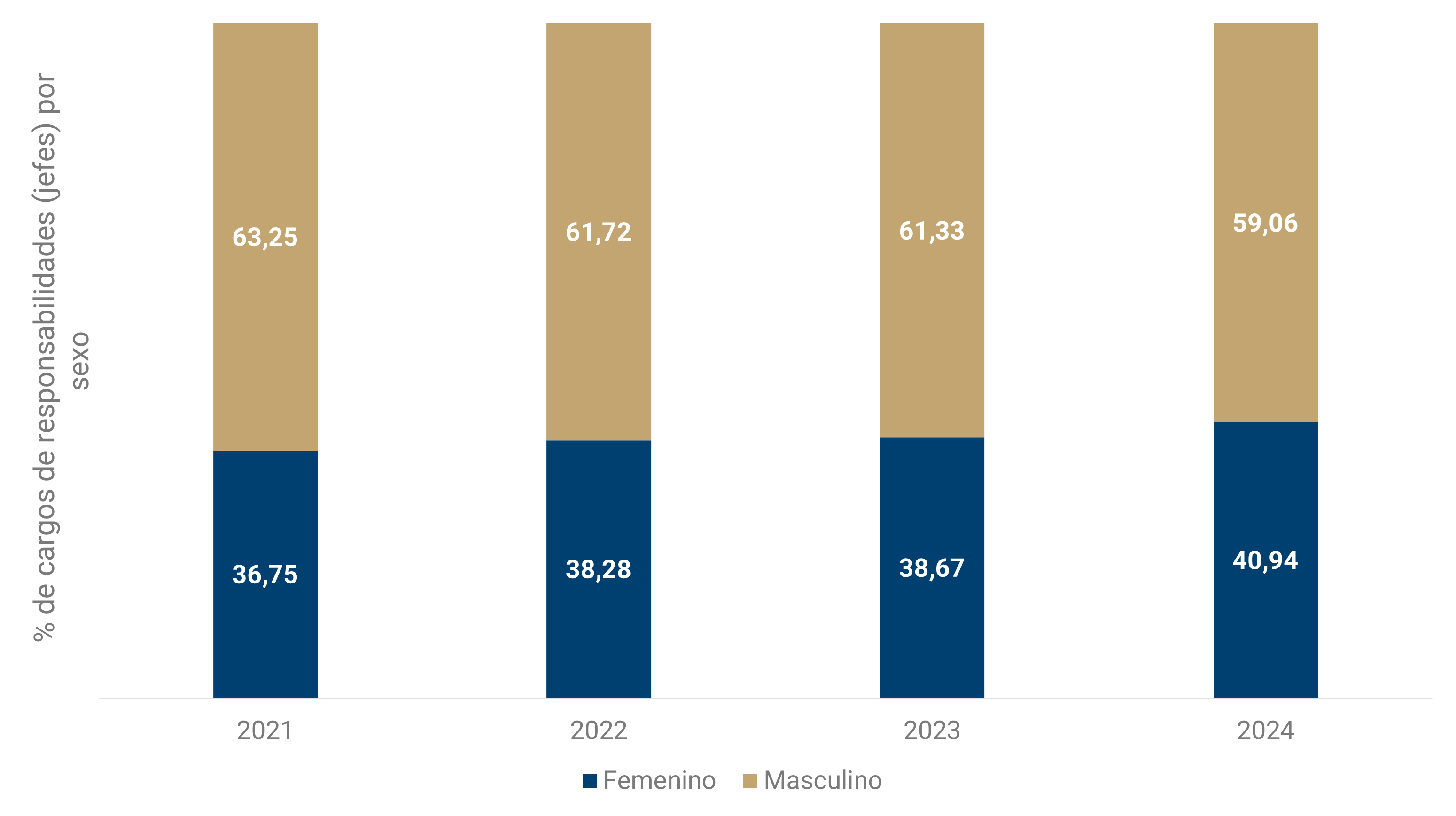 En la gráfica se visualizan los porcentajes anuales de cargos de responsabilidad (jefes) por sexo desde 2021 hasta 2024.