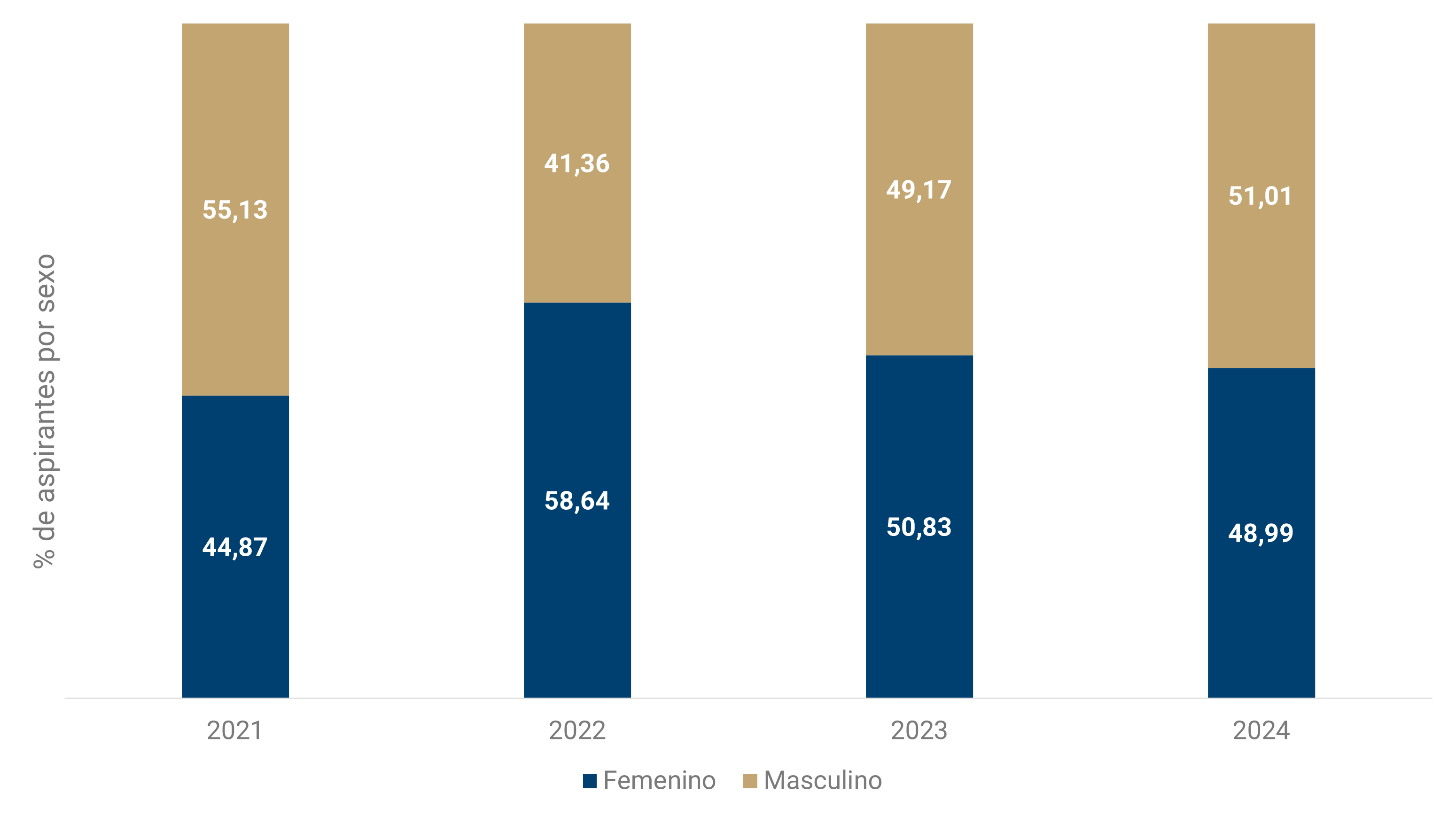 En la gráfica se visualizan los porcentajes anuales de aspirantes por sexo desde 2021 hasta 2024.