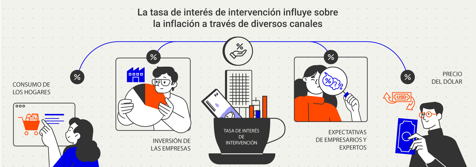 Gráfico ilustrativo que muestra cómo la tasa de interés de intervención influye sobre la inflación a través de distintos canales: consumo de los hogares, inversión de las empresas, expectativas de empresarios y expertos, precio del dólar.