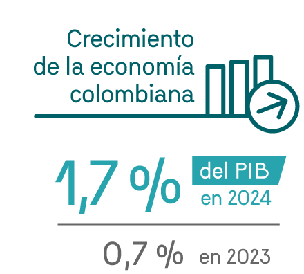 Crecimiento de la economía colombiana: 1,7% del PIB en 2024. 0,7% en 2023.