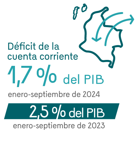 Déficit de la cuenta corriente: 1,7% del PIB entre enero y septiembre de 2024. 2,5% del PIB entre enero y septiembre de 2023.