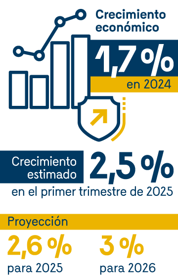 Crecimiento económico: 1,7% en 2024. Crecimiento estimado: 2,5% en el primer trimestre de 2025. Proyección: 2,6% para 2025; 3% para 2026.