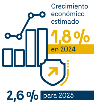 Crecimiento económico estimado: 1,8% en 2024. 2,6% para 2025.