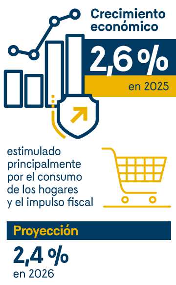 Crecimiento económico: 2,6% en 2025, estimulado principalmente por el consumo de los hogares y el impulso fiscal. Proyección: 2,4% en 2026.