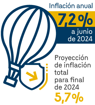 Inflación anual: 7,2% a junio de 2024. Proyección de inflación total para final de 2024: 5,7%.