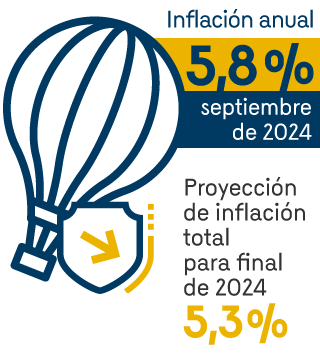 Inflación anual: 5,8% a septiembre de 2024. Proyección de inflación total para final de 2024: 5,3%,