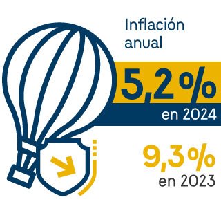 Inflación anual: 5,2% en 2024. 9,3% en 2023.