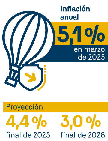 Inflación anual: 5,1% en marzo de 2025. Proyección: 4,4% al final de 2025; 3,0% al final de 2026.