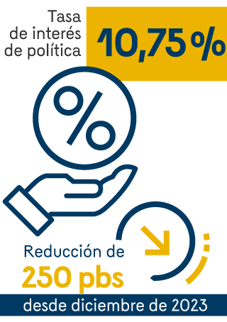 Tasa de interés de política: 10,75%. Reducción de 250 puntos básicos desde diciembre de 2023.
