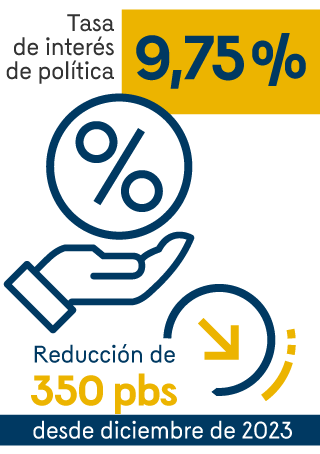 Tasa de interés de política: 9,75%. Reducción de 350 puntos básicos desde diciembre de 2023.