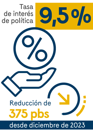 Tasa de interés de política: 9,5%. reducción de 375 puntos básicos desde diciembre de 2023.