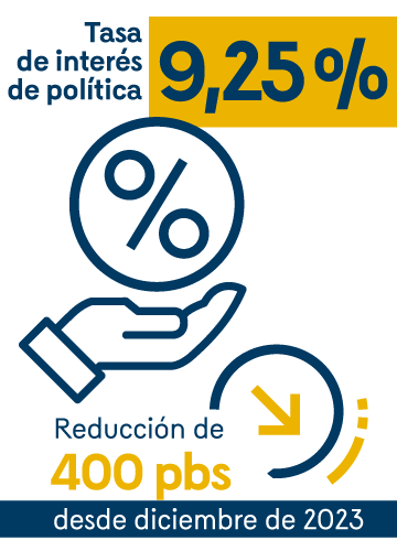 Tasa de interés de política: 9,25%. Reducción de 400 puntos básicos desde diciembre de 2023.