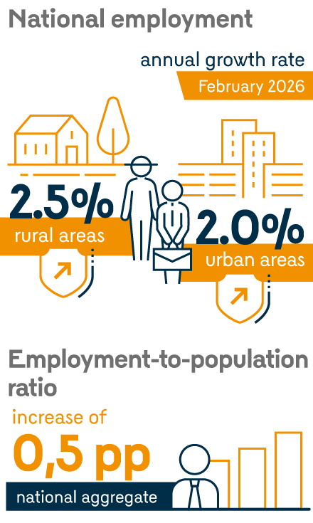 Infographic showing the main national employment figures. Annual growth rate, February 2026: 2.5% for rural areas; 2.0% for urban areas. Employment-to-population ratio: an increase of 0.5 percentage points in the national aggregate.