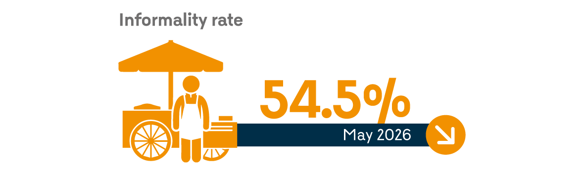 Infographic showing the main figures for the informality rate, which declined to 54.5% in May.