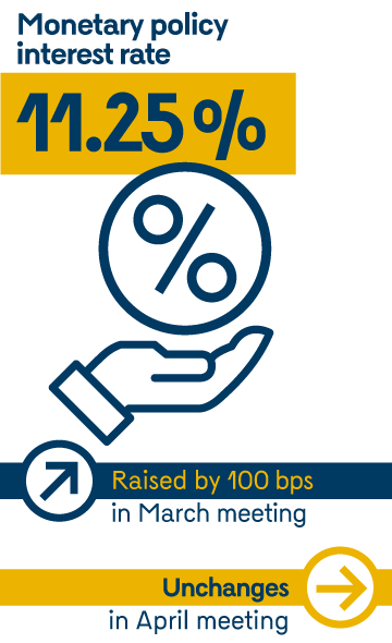Monetary policy interest rate: 11.25%, raised by 100 basic points iun the March meeting. Unchanged in the April meeting.
