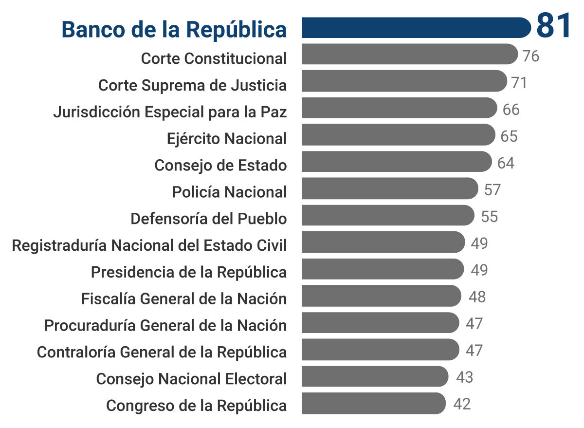 Banco de la República: 81. Corte Constitucional: 76. Corte Suprema de Justicia: 71. Jurisdicción Especial para la Paz: 66. Ejército Nacional: 65. Consejo de Estado: 64. Policía Nacional: 57. Defensoría del Pueblo: 55. Registraduría Nacional del Estado Civil: 49. Presidencia de la República: 49. Fiscalía General de la Nación: 48. Procuraduría General de la Nación: 47. Contraloría General de la Nación: 47. Consejo Nacional Electoral: 43. Congreso de la República: 42.