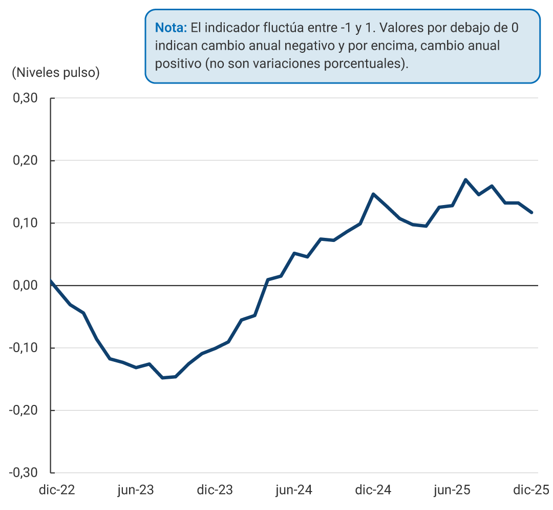 El gráfico muestra la evolución del indicador desde diciembre de 2022 hasta diciembre de 2025. El eje vertical representa el nivel del pulso económico, con valores entre -0,30 y 0,30. El eje horizontal muestra fechas en intervalos trimestrales. El indicador fluctúa entre -1 y 1. Valores por debajo de 0 indican cambio anual negativo y por encima, cambio anual positivo (no son variaciones porcentuales). La serie inicia cerca de 0, desciende de forma continua hasta -0,15 en agosto de 2023, permanece en valores negativos hasta comienzos de 2024 y luego muestra una recuperación sostenida durante 2024. El indicador cruza a terreno positivo a inicios de 2024, alcanza un máximo de 0,17 en julio de 2024, presenta fluctuaciones moderadas durante 2025 entre 0,10 y 0,15 y desciende ligeramente al cierre de 2025 ubicándose en 0,12.