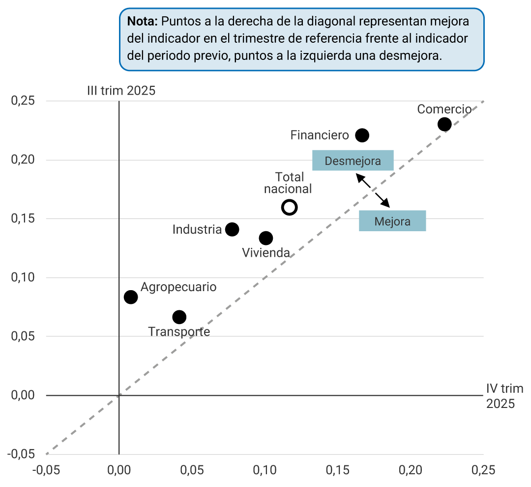 Diagrama de dispersión donde el eje vertical presenta el valor del indicador del tercer trimestre de 2025 y el eje horizontal del cuarto trimestre de 2025. Una línea diagonal indica que los puntos ubicados a la derecha representan mejora frente al trimestre anterior, mientras que los ubicados a la izquierda representan desmejora. Los puntos corresponden a diferentes agregados nacionales; todos aparecen a la izquierda de la diagonal, representando desmejora. Transporte aparece en 0,07 en el tercer trimestre y 0,04 en el cuarto trimestre. Agropecuario: 0,08 y 0,01. Vivienda: 0,13 y 0,10. Industria: 0,14 y 0,08. Financiero: 0,22 y 0,17. Comercio presenta el mayor nivel, 0,23 y 0,22. El ‘Total nacional’ se encuentra en 0,16 en el tercer trimestre y 0,12 en el cuarto trimestre.