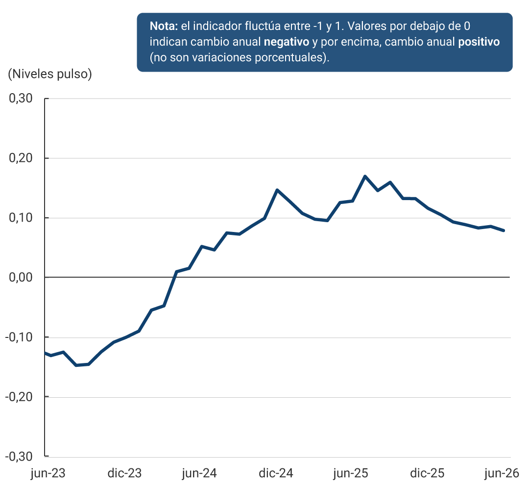 Gráfico de línea cuyo eje vertical muestra niveles del indicador entre -0,30 y 0,30, donde valores inferiores a cero indican cambio anual negativo y valores superiores a cero indican cambio anual positivo. El eje horizontal abarca desde junio de 2023 hasta junio de 2026. La serie inicia en alrededor de -0,13 en junio de 2023, desciende levemente hasta cerca de -0,15 y luego muestra una recuperación sostenida durante 2024. El indicador cruza la línea de cero hacia mediados de 2024 y continúa aumentando hasta alcanzar un máximo cercano a 0,17 en la segunda mitad de 2025. Posteriormente presenta fluctuaciones moderadas y una tendencia descendente gradual, cerrando en aproximadamente 0,08 en junio de 2026.