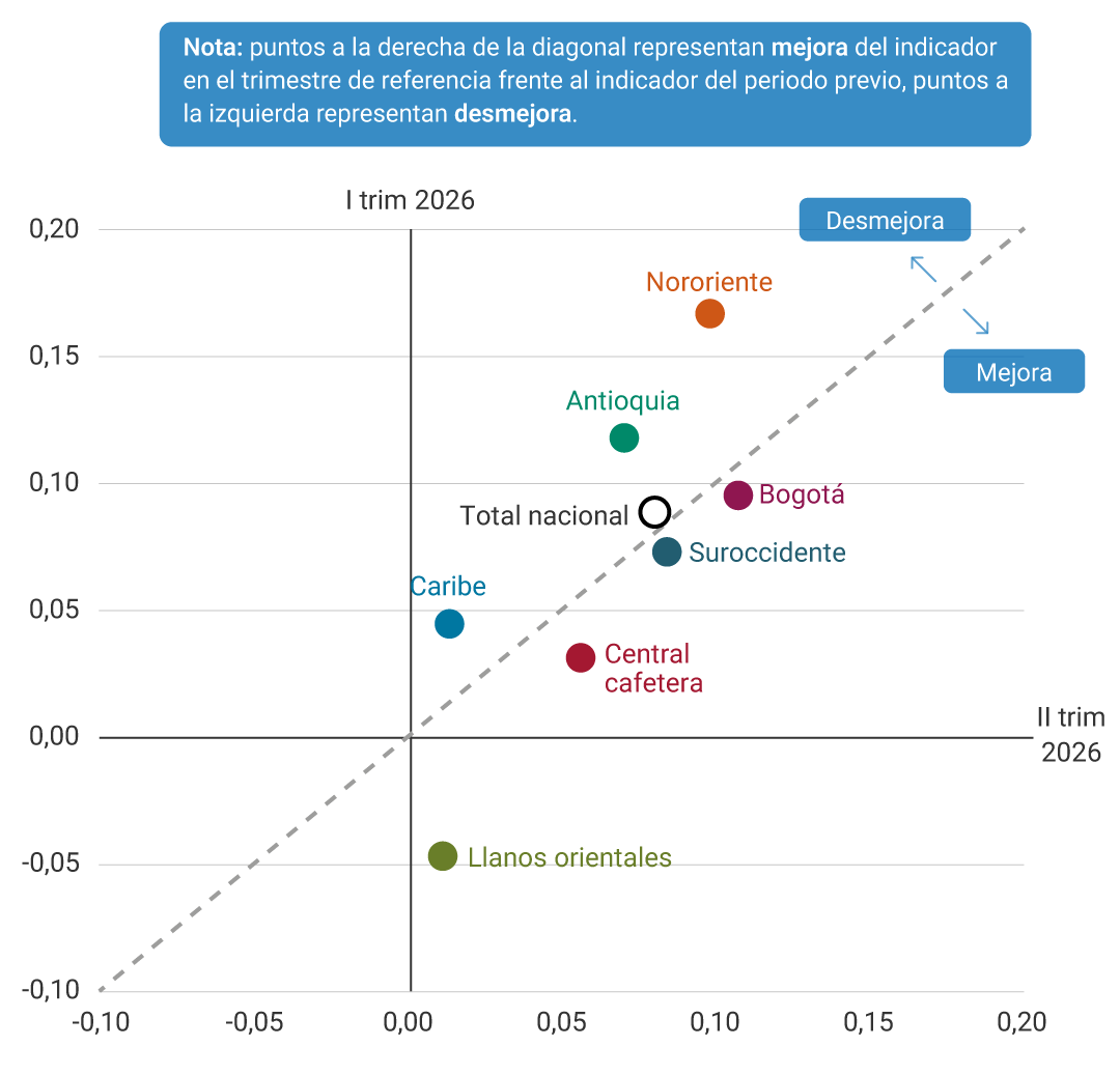 Gráfico de dispersión que compara los niveles del indicador entre el primer trimestre de 2026 (eje vertical) y el segundo de 2026 (eje horizontal), con escala de -0,10 a 0,20 en ambos ejes. Una línea diagonal punteada divide el gráfico: los puntos ubicados a la derecha de la diagonal representan mejora del indicador respecto al trimestre anterior y los ubicados a la izquierda representan desmejora. Todas las regiones, excepto Llanos orientales, presentan valores positivos en ambos trimestres. Nororiente registra el valor más alto en el primer trimestre (alrededor de 0,17) y muestra una desmejora relativa al ubicarse a la izquierda de la diagonal. Antioquia también presenta un nivel alto (cerca de 0,12) y se sitúa en la zona de desmejora. Bogotá y Suroccidente registran valores cercanos a 0,09 y 0,07 respectivamente, con Bogotá ligeramente a la izquierda de la diagonal y Suroccidente ligeramente a la derecha. El total nacional se ubica alrededor de 0,09 en el primer trimestre y 0,08 en el segundo, muy próximo a la diagonal. Caribe muestra niveles moderados, cercanos a 0,05 en ambos trimestres. Central cafetera presenta un valor cercano a 0,03 en el primer trimestre y alrededor de 0,06 en el segundo, reflejando mejora. Llanos orientales es la única región con valor negativo en el primer trimestre (aproximadamente -0,05) y positivo en el segundo, evidenciando la mayor mejora relativa entre las regiones.
