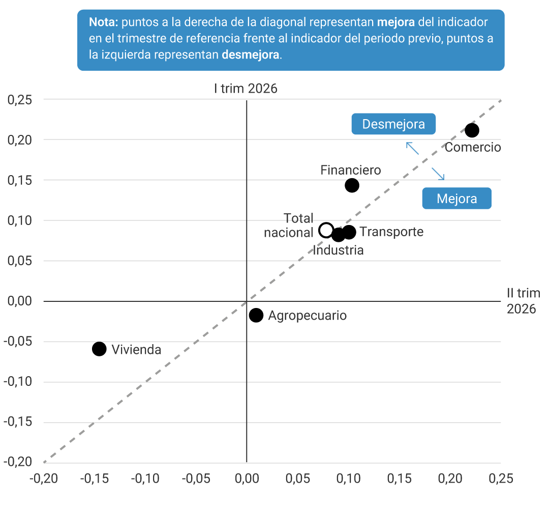 Gráfico de dispersión que compara el nivel del indicador entre el primer trimestre de 2026 (eje vertical) y el segundo trimestre de 2026 (eje horizontal), con valores entre -0,20 y 0,25. Una línea diagonal punteada divide el gráfico: los puntos ubicados a la derecha de la diagonal indican mejora frente al trimestre anterior y los ubicados a la izquierda indican desmejora. El comercio presenta el nivel más alto del indicador, con valores cercanos a 0,21 en ambos trimestres, ubicado muy próximo a la diagonal. El sector financiero registra alrededor de 0,10 en el segundo trimestre y 0,14 en el primero, situándose a la izquierda de la diagonal. Transporte e industria muestran niveles positivos similares, cercanos a 0,09. Transporte se ubica ligeramente a la derecha de la diagonal e industria ligeramente a la izquierda. El total nacional se sitúa alrededor de 0,08 en ambos trimestres, muy cerca de la diagonal, lo que refleja estabilidad. El sector agropecuario presenta un valor positivo cercano a 0,01 en el segundo trimestre, pero un valor ligeramente negativo en el primero (aproximadamente -0,02), evidenciando una mejora. Vivienda registra el nivel más bajo del conjunto, con un valor negativo cercano a -0,15 en el segundo trimestre y alrededor de -0,06 en el primero, ubicándose a la derecha de la diagonal.