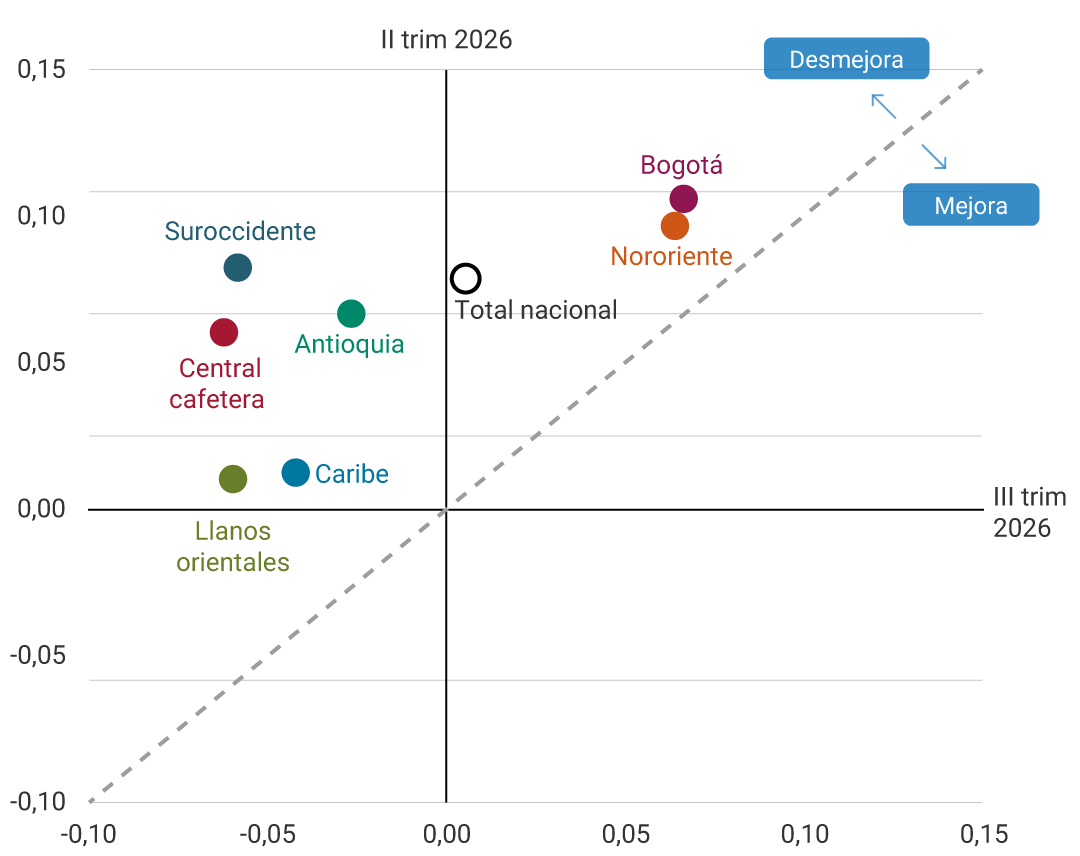 Gráfico de dispersión que compara el pulso económico regional entre el segundo y el tercer trimestre de 2026. Bogotá, Nororiente y el total nacional muestran mejora respecto al trimestre anterior, mientras que Suroccidente, Central cafetera, Antioquia, Caribe y Llanos orientales presentan deterioro. Bogotá y Nororiente registran los niveles más altos del indicador.