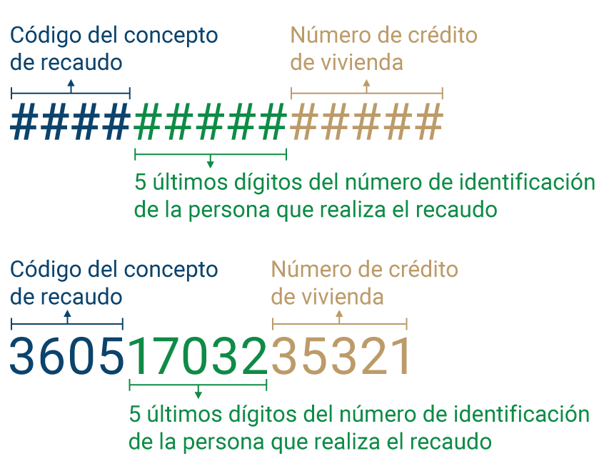 Imagen de ejemplo, la referencia son los cuatro números del código del recaudo seguido de los últimos 5 dígitos del número de identificación y finalizado con el número de crédito de vivienda.