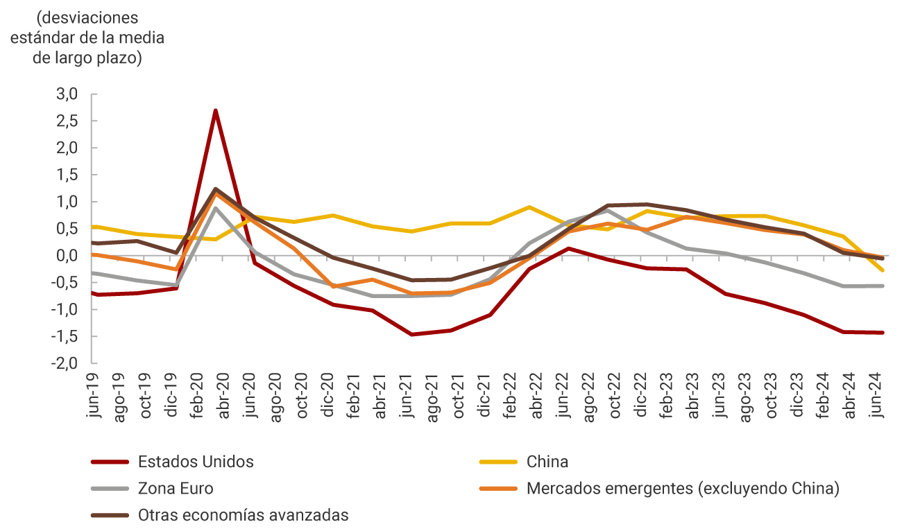 El eje horizontal del gráfico representa el periodo de tiempo del análisis, desde junio de 2019 hasta junio de 2024. El eje vertical, las desviaciones estándar de la media de largo plazo, de --2,0 a 3,0. Estados Unidos: Muestra fluctuaciones significativas, con un pico notable a principios de 2020 y un descenso hacia mediados de 2021. Zona Euro: Presenta picos y caídas similares a los de Estados Unidos. China: Tiene variaciones menos pronunciadas en comparación con otras regiones. Mercados emergentes (excluyendo China) y Otras economías avanzadas: Fluctuaciones moderadas.