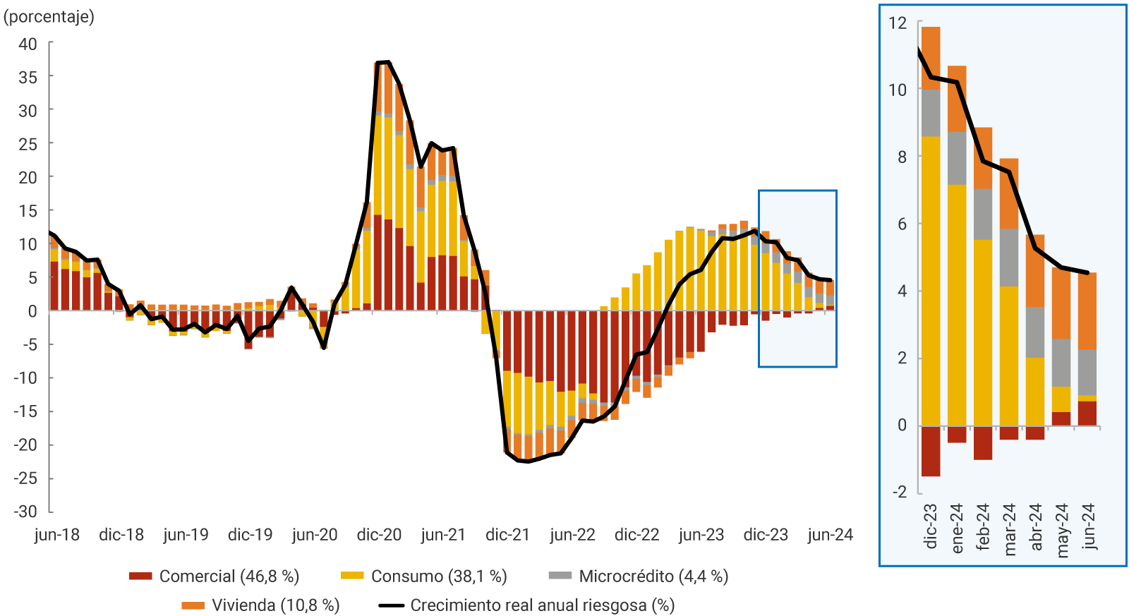 El eje horizontal del gráfico representa el tiempo del análisis, desde junio de 2018 hasta junio de 2024. El eje vertical, el porcentaje de crecimiento real anual, con valores desde -30 % hasta 40 %. El pico de crecimiento real anual de la cartera riesgosa se registra en diciembre de 2020 y enero de 2021 con valores cercanos a 36,9 %; mientras que el mayor decrecimiento en enero y febrero de 2022, con valores cercanos a -22,4 %. Contribución de componentes a junio de 2024: Comercial (46,8%), representa la mayor parte de la cartera riesgosa. Consumo (38,1%), segunda mayor contribución. Vivienda (10,8%), contribución moderada. Microcrédito (4,4%): menor contribución.