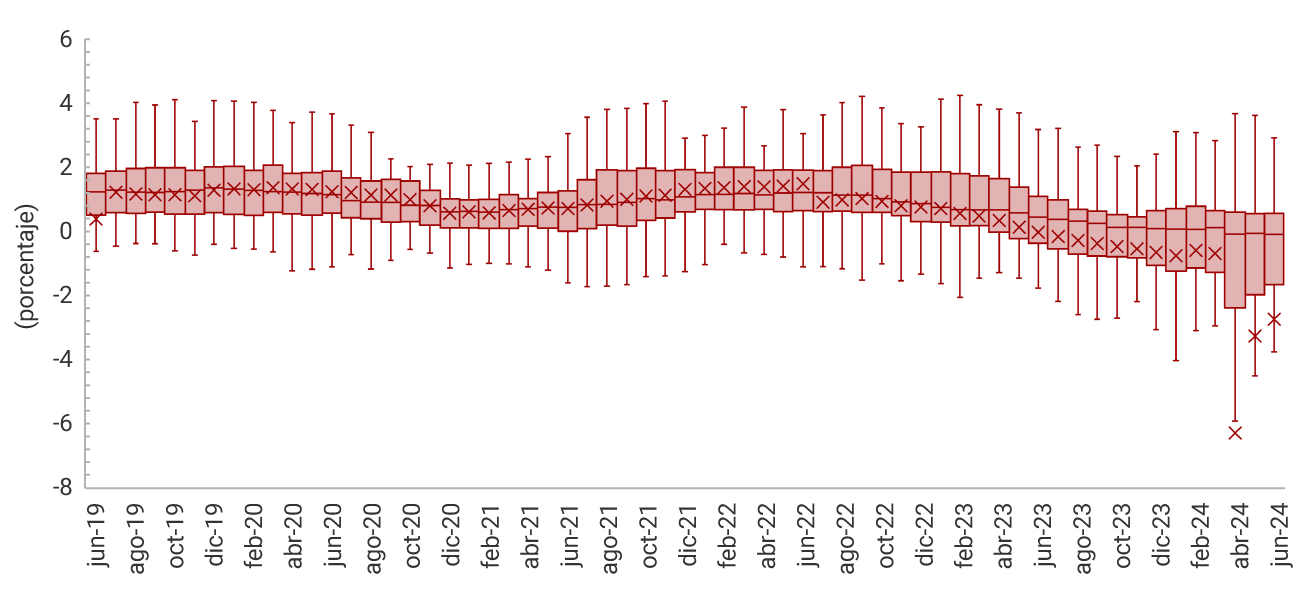 El gráfico muestra la distribución de la rentabilidad sobre activos entre, junio de 2019 y junio de 2024. El eje vertical corresponde al porcentaje de rentabilidad sobre activos, entre -8 % y 6 %. Elementos del gráfico: Cajas, representan el rango intercuartil (percentiles 25 y 75); línea dentro de la caja, mediana; equis (x), media; marcadores individuales, outliers.