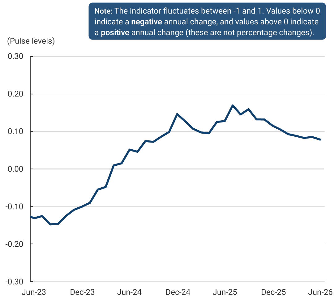 Line graph with the vertical axis showing indicator levels ranging from -0.30 to 0.30, where values below zero indicate a negative annual change and values above zero indicate a positive annual change. The horizontal axis spans from June 2023 to June 2026. The series begins at approximately -0.13 in June 2023, declines slightly to around -0.15, and then shows a sustained recovery throughout 2024. The indicator crosses the zero line around mid-2024 and continues to increase, reaching a peak of approximately 0.17 in the second half of 2025. Subsequently, it shows moderate fluctuations and a gradual downward trend, ending at approximately 0.08 in June 2026.