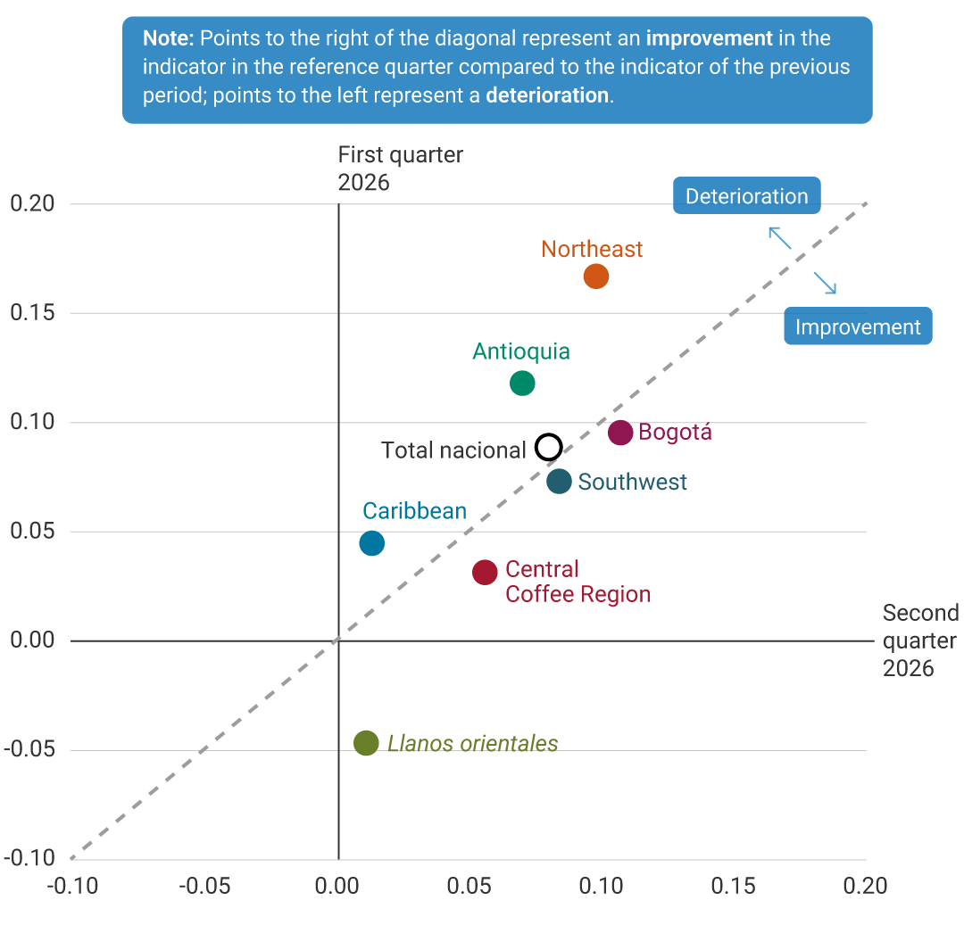 Scatter plot comparing indicator levels between the first quarter of 2026 (vertical axis) and the second quarter of 2026 (horizontal axis), with a scale ranging from -0.10 to 0.20 on both axes. A dotted diagonal line divides the graph: dots located to the right of the diagonal represent an improvement in the indicator relative to the previous quarter, while those located to the left represent a deterioration. All regions, except Llanos Orientales, show positive values in both quarters. The Northeast records the highest value in the first quarter (approximately 0.17) and shows a relative deterioration, as it is located to the left of the diagonal line. Antioquia also shows a high level (approximately 0.12) and is in the deterioration area. Bogotá and the Southwest record values of approximately 0.09 and 0.07, respectively, with Bogotá slightly to the left of the diagonal and the Southwest slightly to the right. The national total is located at approximately 0.09 in the first quarter and 0.08 in the second quarter, very close to the diagonal line. The Caribbean region shows moderate levels, close to 0.05 in both quarters. The Central Coffee Region shows a value close to 0.03 in the first quarter and approximately 0.06 in the second quarter, representing an improvement. Llanos Orientales is the only region with a negative value in the first quarter (approximately -0.05) and a positive value in the second quarter, showing the greatest relative improvement among the regions.