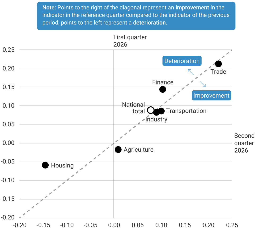Scatter plot comparing the indicator level between the first quarter of 2026 (vertical axis) and the second quarter of 2026 (horizontal axis), with values ranging from -0.20 to 0.25. A dotted diagonal line divides the graph: dots located to the right of the diagonal indicate an improvement relative to the previous quarter, while those located to the left indicate a deterioration. Trade shows the highest indicator level, with values close to 0.21 in both quarters, located very close to the diagonal. The financial sector records approximately 0.10 in the second quarter and 0.14 in the first quarter, placing it to the left of the diagonal. Transportation and industry show similar positive levels, close to 0.09. Transportation is located slightly to the right of the diagonal, while industry is located slightly to the left. The national total is located at approximately 0.08 in both quarters, very close to the diagonal, reflecting stability. The agricultural sector shows a positive value close to 0.01 in the second quarter, but a slightly negative value in the first quarter (approximately -0.02), indicating an improvement. Housing records the lowest level among the categories, with a negative value close to -0.15 in the second quarter and approximately -0.06 in the first quarter, placing it to the right of the diagonal.