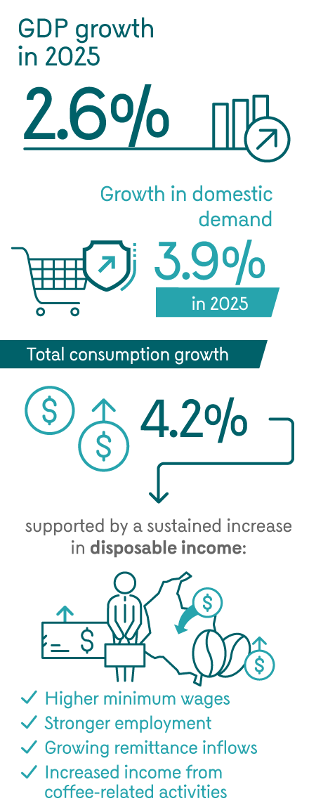 Infographic highlighting the main figures on economic activity in Colombia in 2025. GDP growth: 2.6%. Growth in domestic demand: 3.9%. Total consumption growth: 4.2%; growth supported by a sustained increase in disposable income: higher minimum wages, stronger employment, growing remittance inflows, and increased income from coffee-related activities.