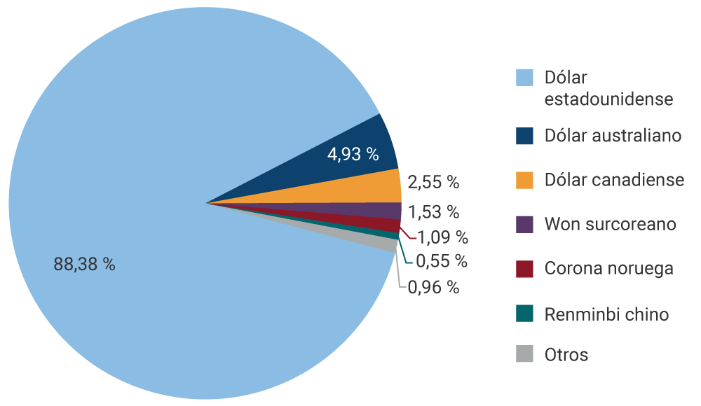 Dólar estadounidense: 88,38%. Dólar australiano: 4,93%. Dólar canadiense: 2,55%, Won surcoreano: 1,53%. Corona noruega: 1.09%. Renminbi chino: 0,55%.  Otros: 0,96%.