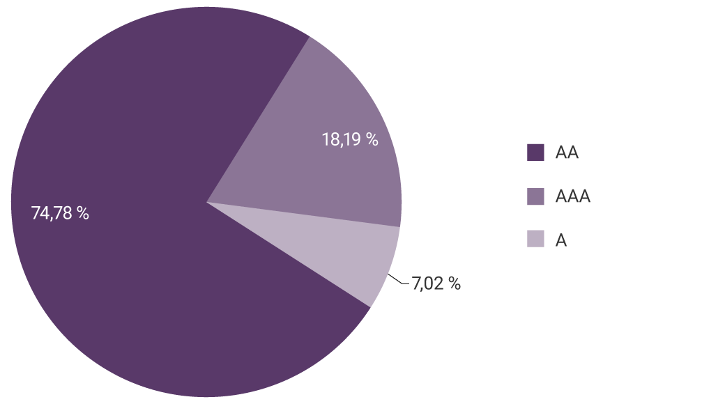 Gráfico circular que muestra la distribución de inversiones por calificación crediticia. AAA: 18,19%. AA: 74,78%. A: 7,02%.
