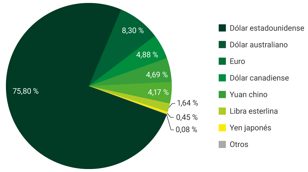 Gráfico circular que muestra la composición cambiaria del portafolio de inversión. Dólar estadounidense: 75,80%. Dólar australiano: 8,30%. Euro: 4,88%. Dólar canadiense: 4,69%. Yuan chino: 4,17%. Libra esterlina: 1,64%. yen japonés: 0,45%. Otros: 0,08%.