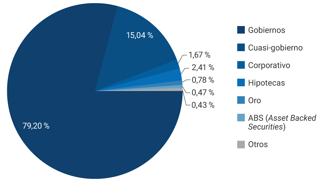Gobiernos: 78,01 %. Cuasi-gobierno: 16,51 %. Corporativo: 2,12 %. Hipotecas: 1,96 %. Oro: 0,61 %. Otros: 0,15 %. ABS: 0,62%.