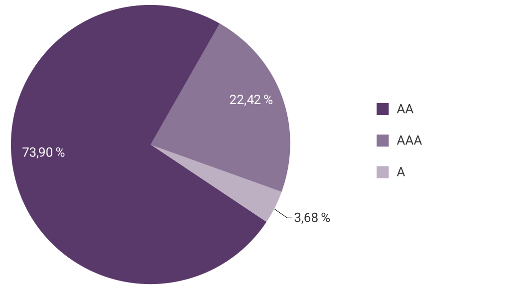 AAA: 24,70 %. AA: 71,25 %. A: 4,05 %.