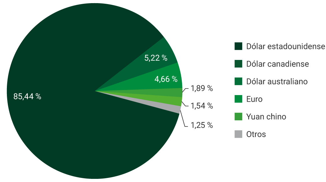 Dólar estadounidense: 85,37 %. Dólar australiano: 4,59 %. Euro: 3,03 %. Dólar canadiense: 5,16 %. Yuan chino: 1,60 %. Otros: 0,26 %.