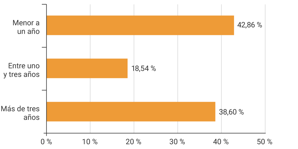 Menos de un año: 39,15 %. Entre uno y tres años: 20,13 %. Más de tres años: 40,71 %.