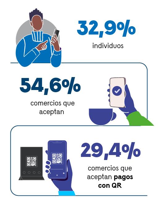 En la imagen se resalta que el 32,9% de individuos las usan, el 54,6% de los comercios las aceptan y el 29,4% de los comercios aceptan pagos con QR interoperad, se acompañan los 3 datos con apoyos gráficos.