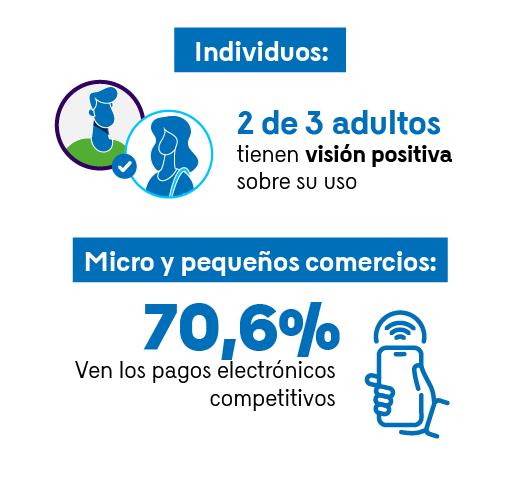 En la imagen se resalta que 2 de cada 3 adultos tienen una visión positiva sobre su facilidad de uso y su potencial para incluirlos financieramente. también que el 70,6% de los micro y pequeños comercios ven los pagos electrónicos como herramientas clave para competir (70,6%), se acompañan ambos datos con apoyos gráficos.